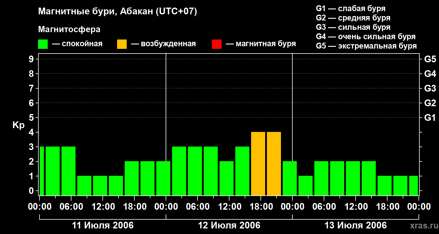 Изменения геомагнитного индекса Kp