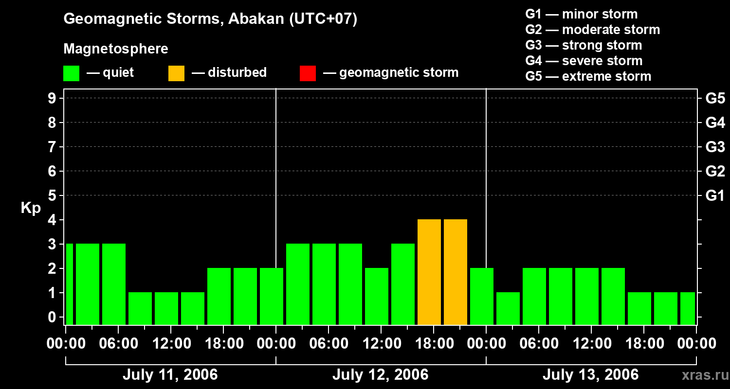 Changes in the geomagnetic index Kp