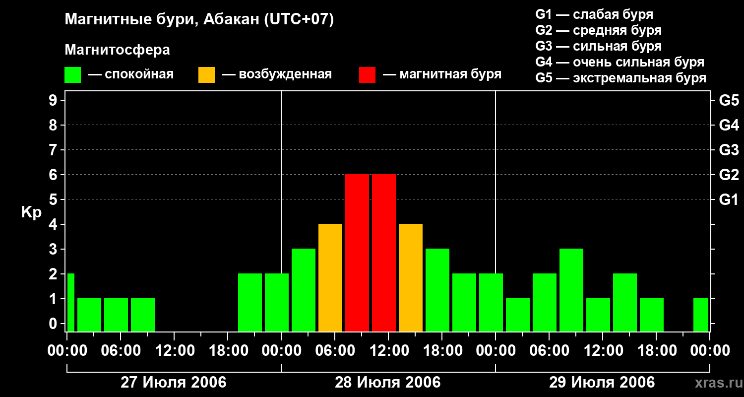 Изменения геомагнитного индекса Kp