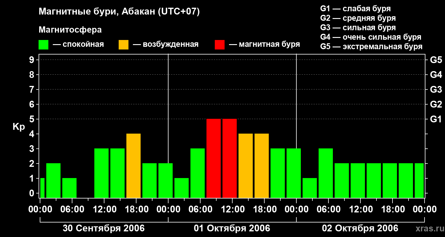 Изменения геомагнитного индекса Kp