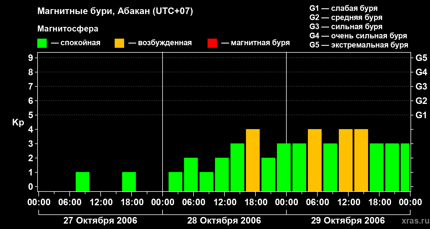 Изменения геомагнитного индекса Kp