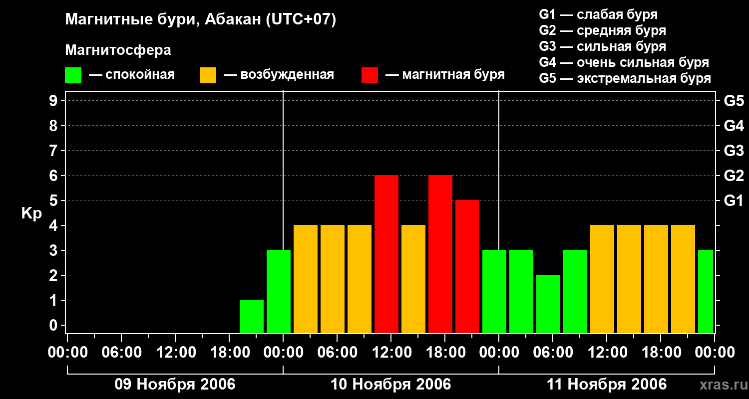Изменения геомагнитного индекса Kp