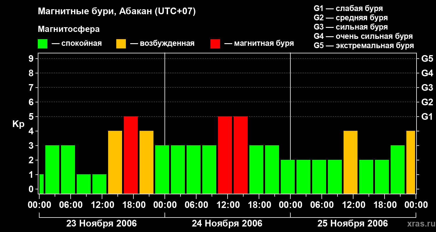 Изменения геомагнитного индекса Kp