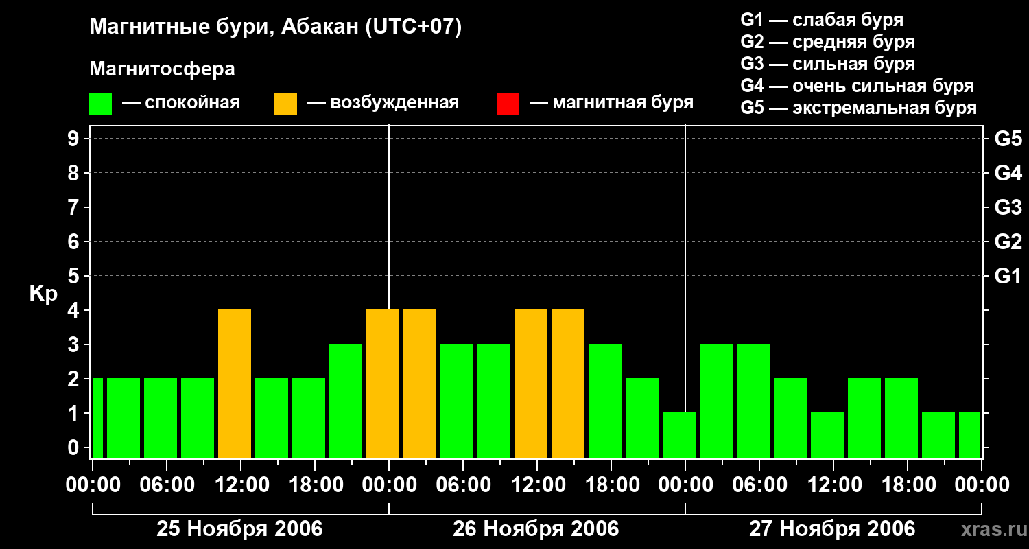 Изменения геомагнитного индекса Kp