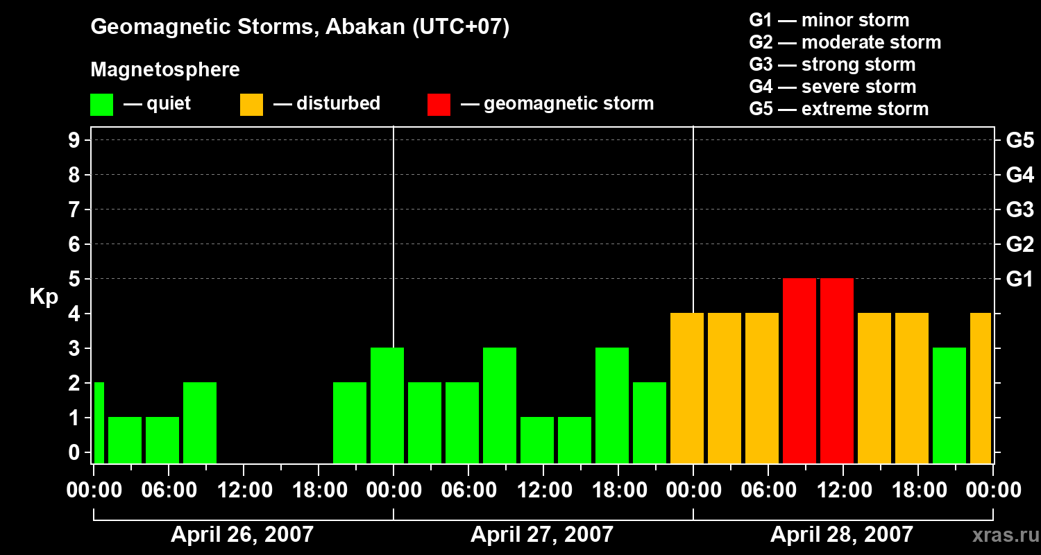 Changes in the geomagnetic index Kp