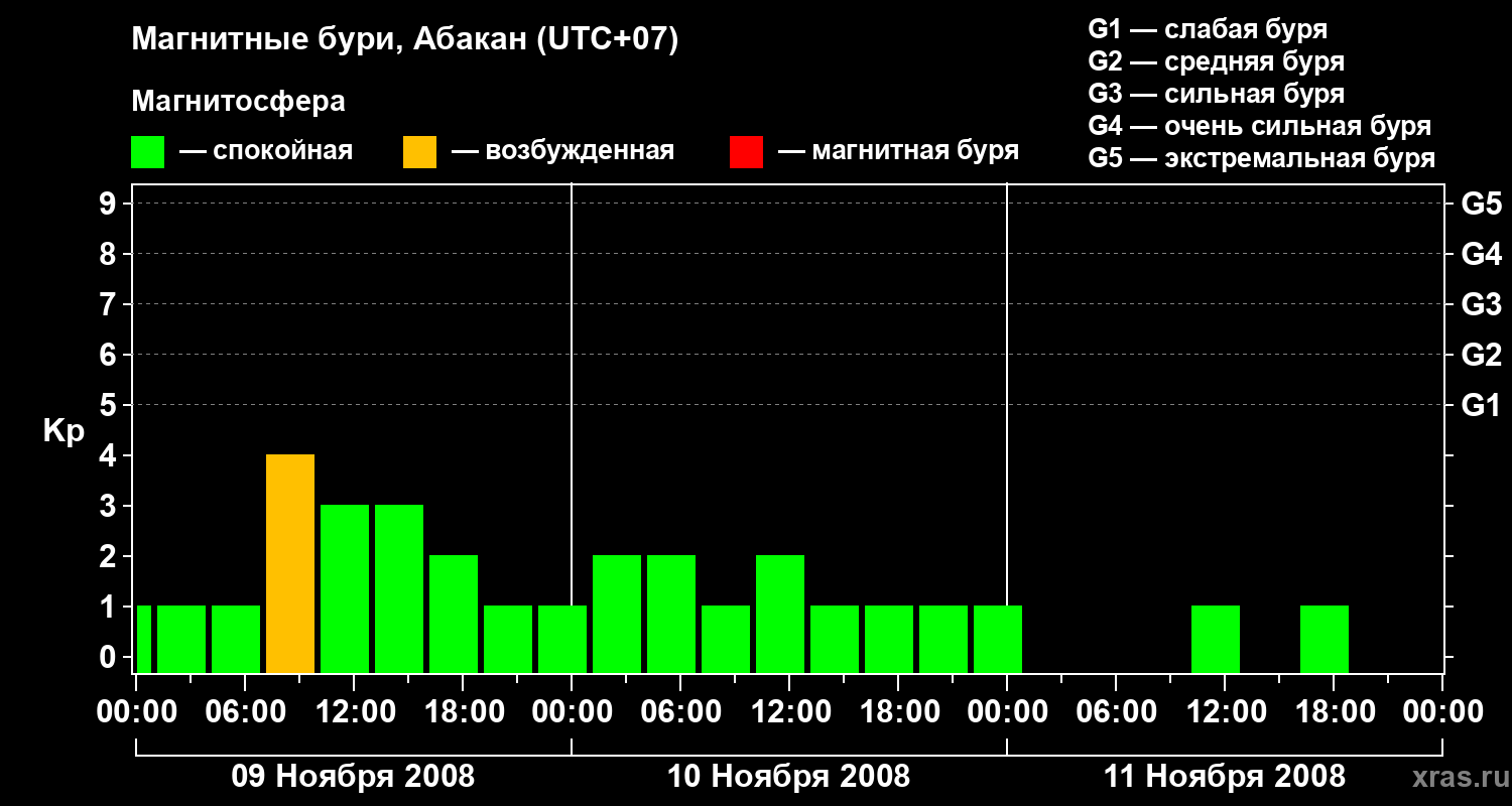 Изменения геомагнитного индекса Kp