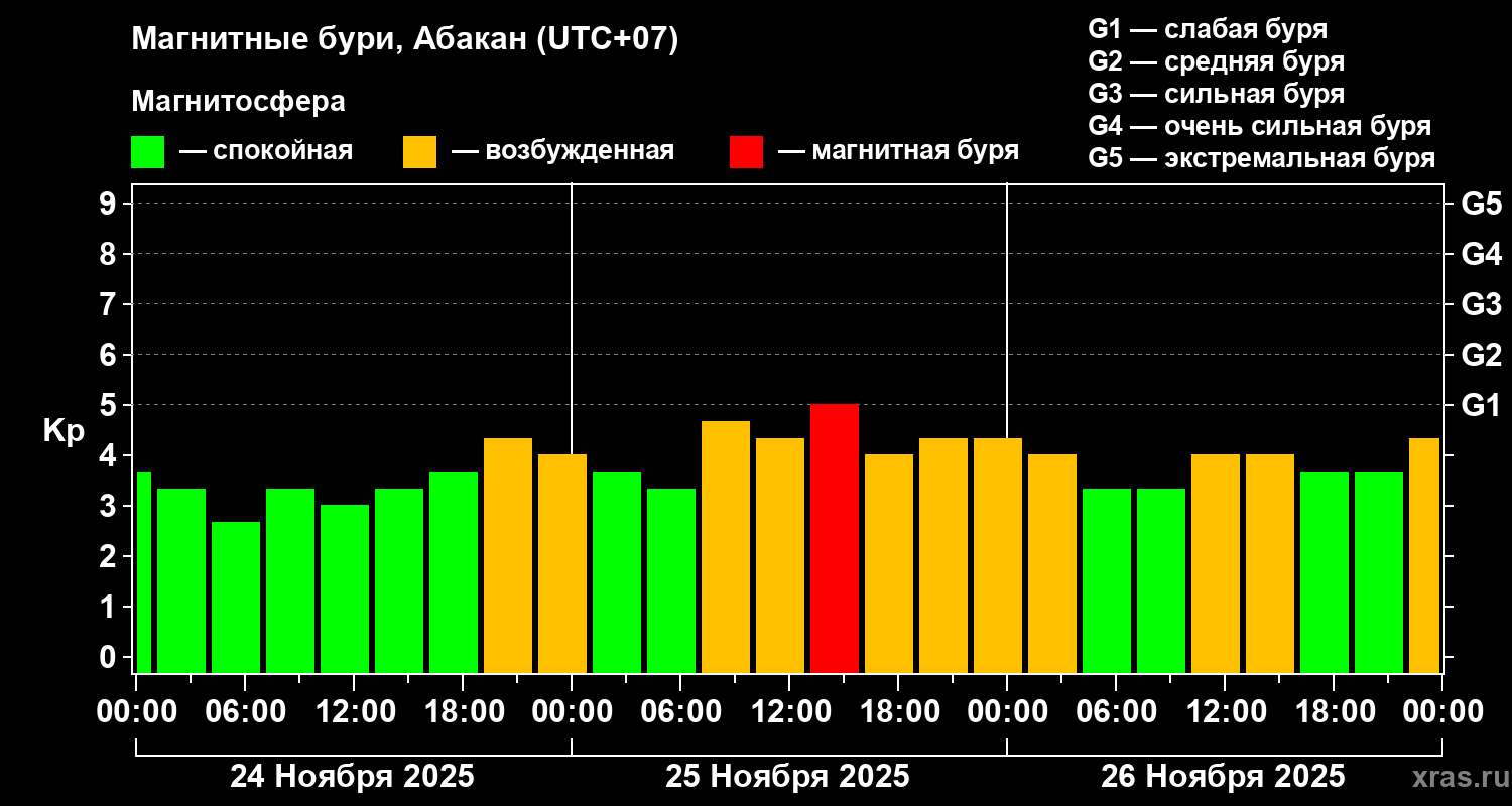Изменения геомагнитного индекса Kp