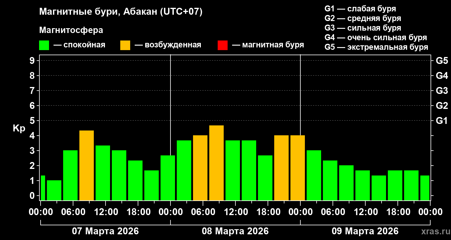 Изменения геомагнитного индекса Kp