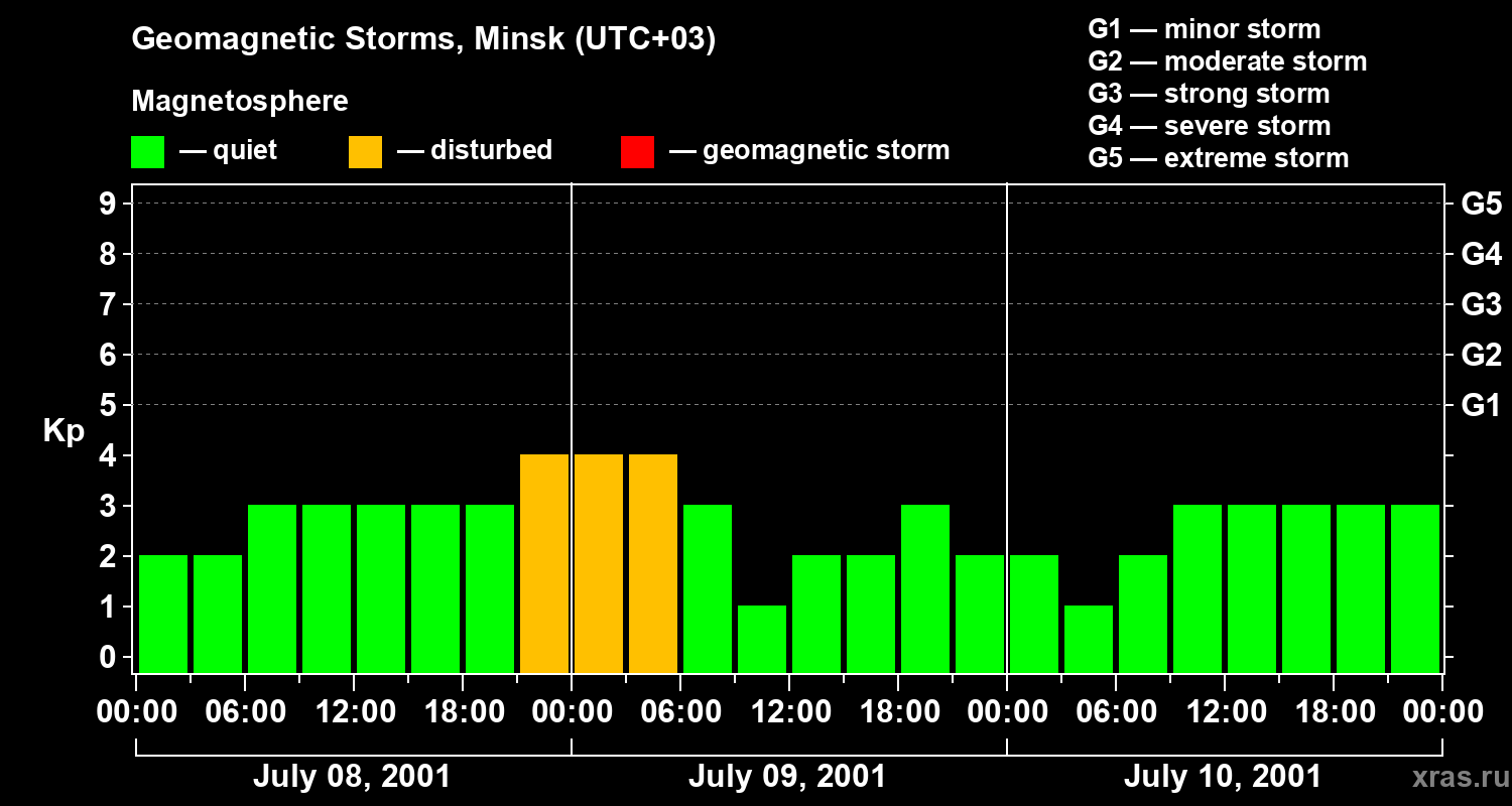 Changes in the geomagnetic index Kp