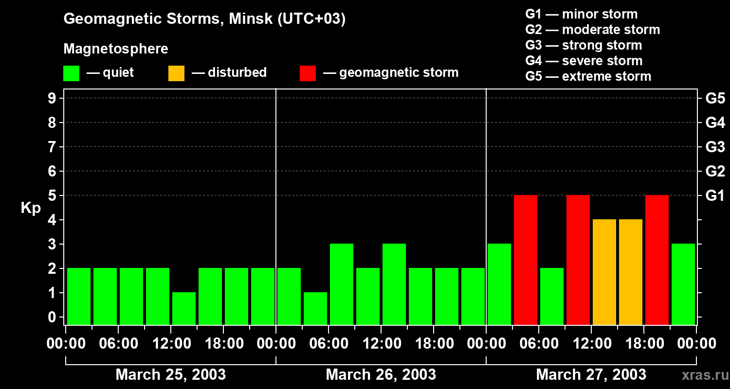Changes in the geomagnetic index Kp