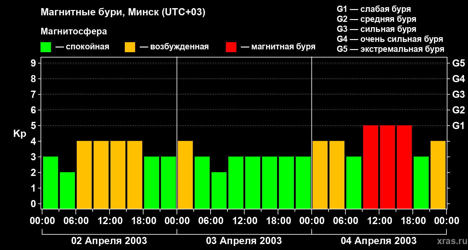 Изменения геомагнитного индекса Kp