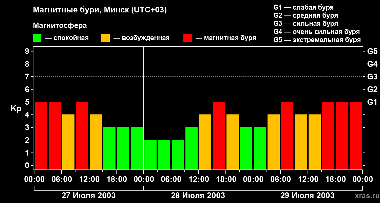 Изменения геомагнитного индекса Kp