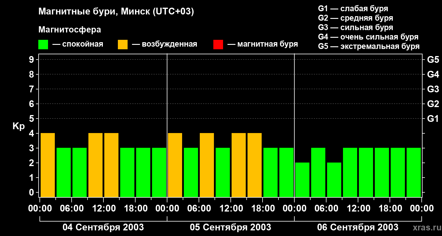 Изменения геомагнитного индекса Kp