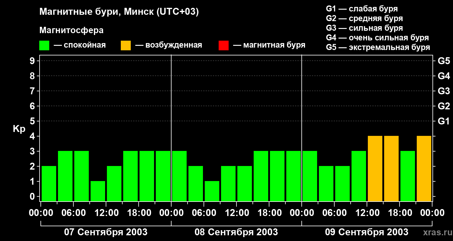 Изменения геомагнитного индекса Kp