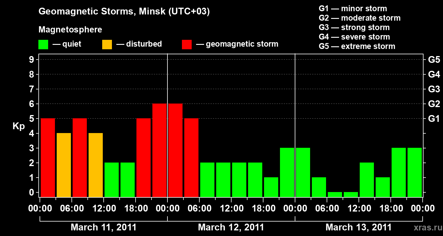 Changes in the geomagnetic index Kp