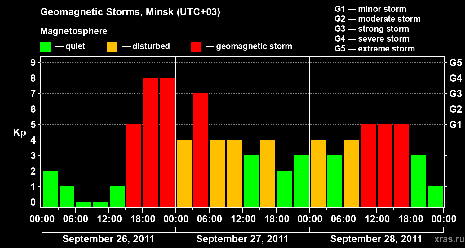Changes in the geomagnetic index Kp