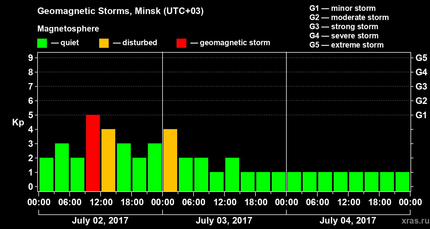 Changes in the geomagnetic index Kp