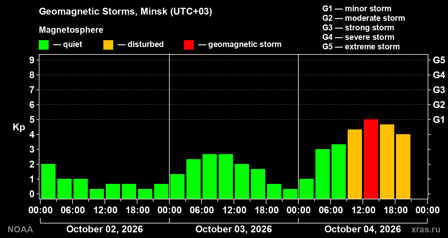 Geomagnetic index Kp for 3 days