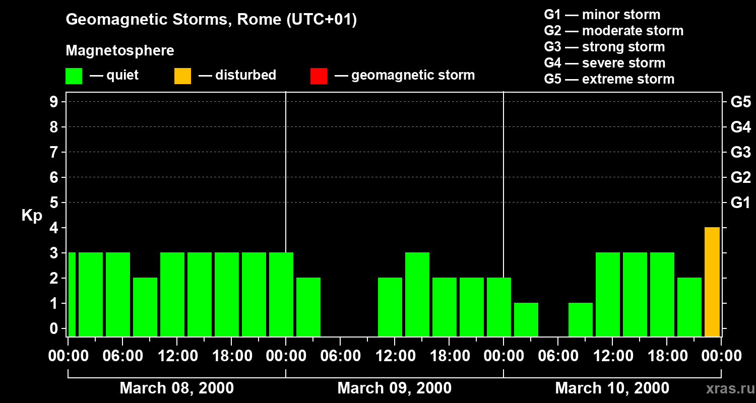 Changes in the geomagnetic index Kp