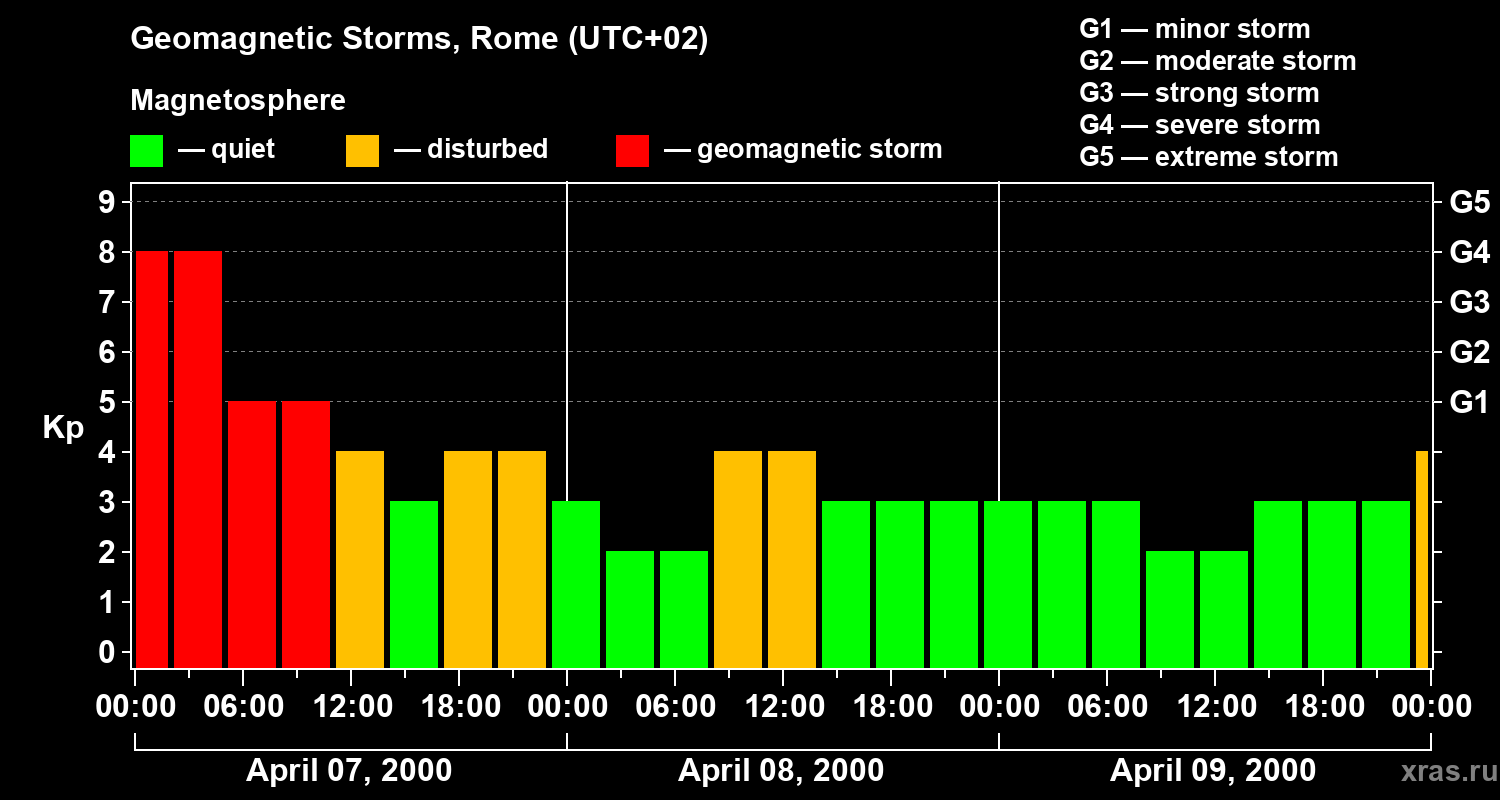 Changes in the geomagnetic index Kp