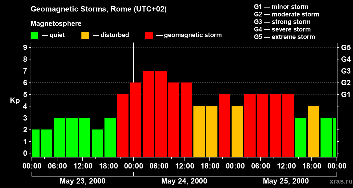 Changes in the geomagnetic index Kp