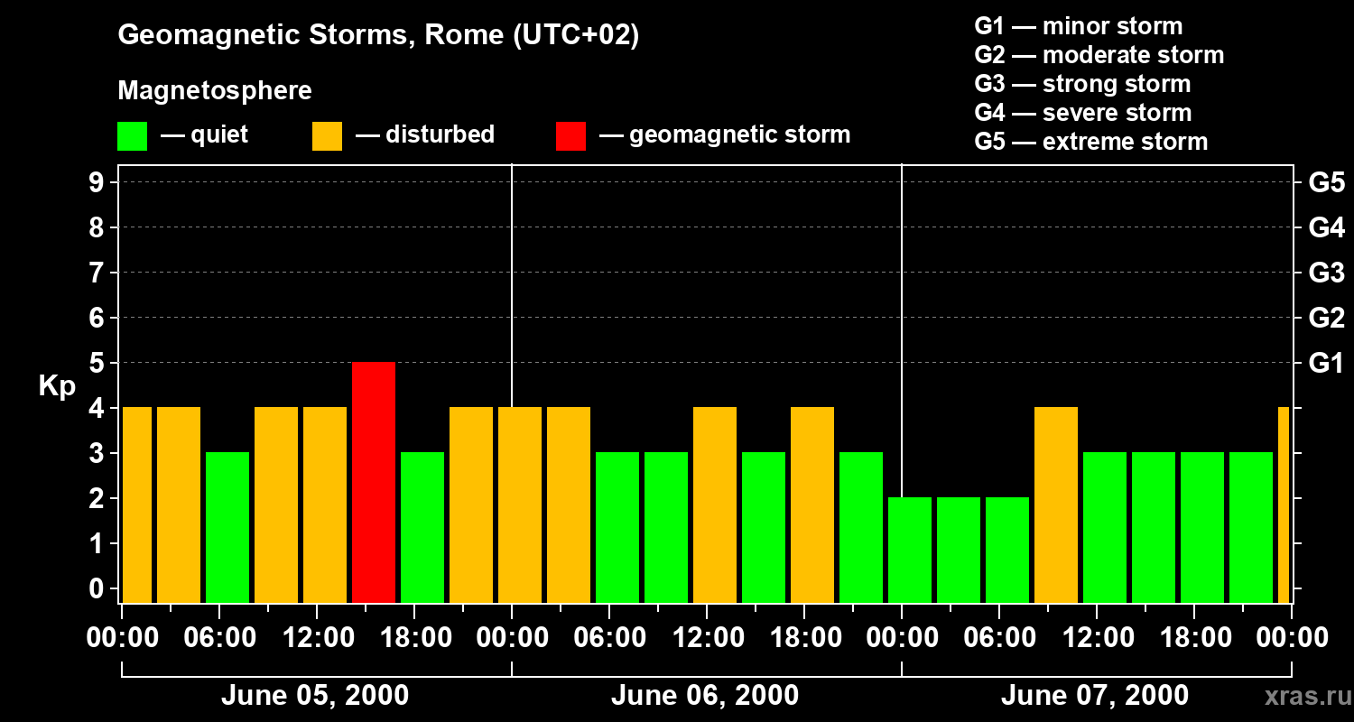 Changes in the geomagnetic index Kp