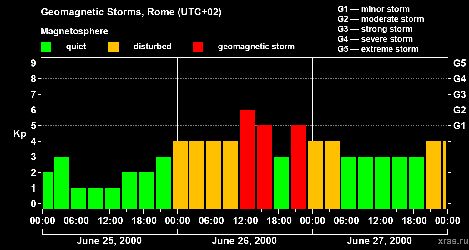 Changes in the geomagnetic index Kp