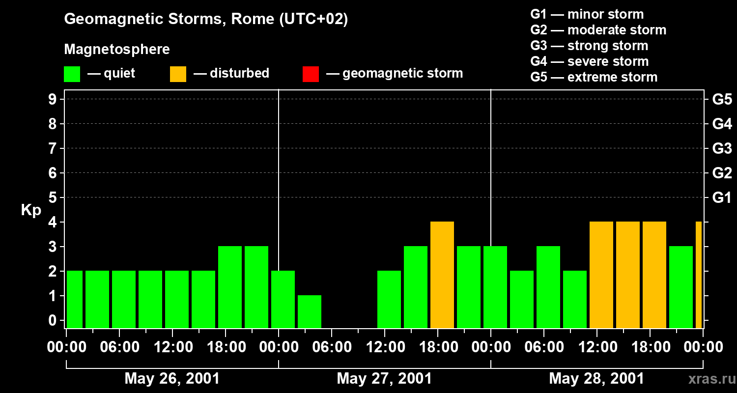 Changes in the geomagnetic index Kp