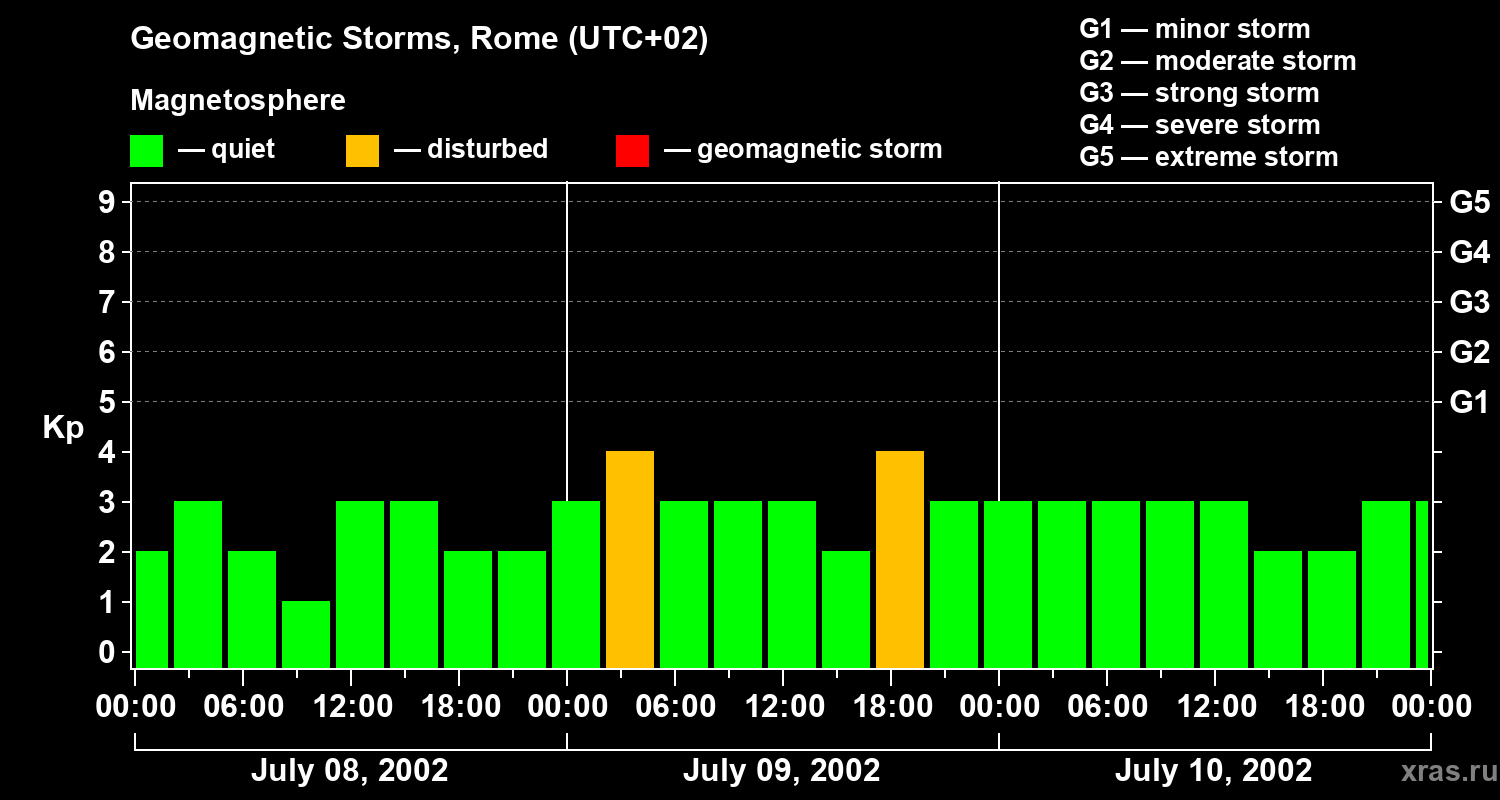 Changes in the geomagnetic index Kp