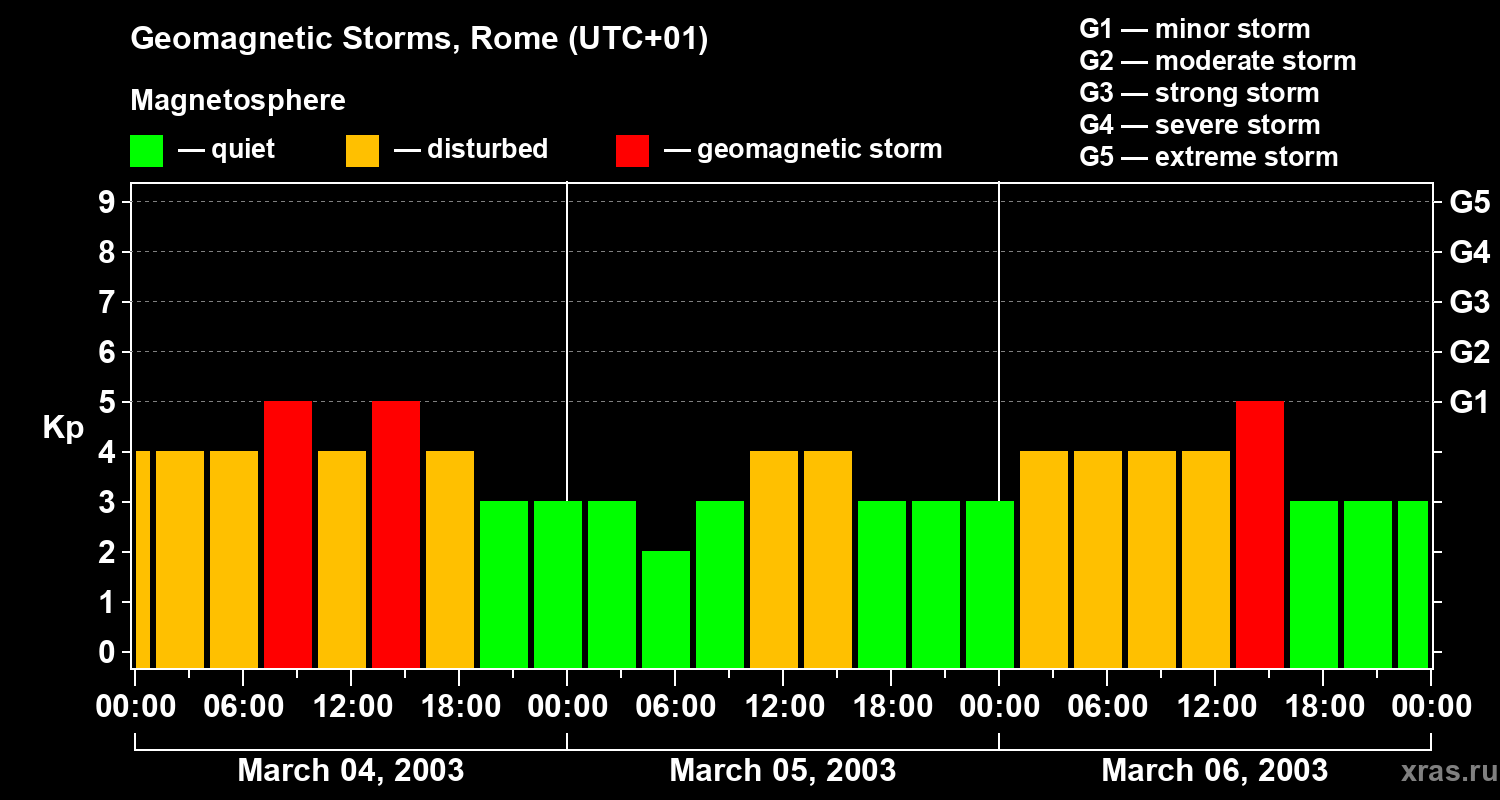 Changes in the geomagnetic index Kp