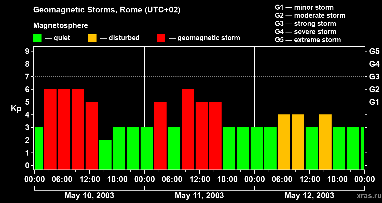 Changes in the geomagnetic index Kp