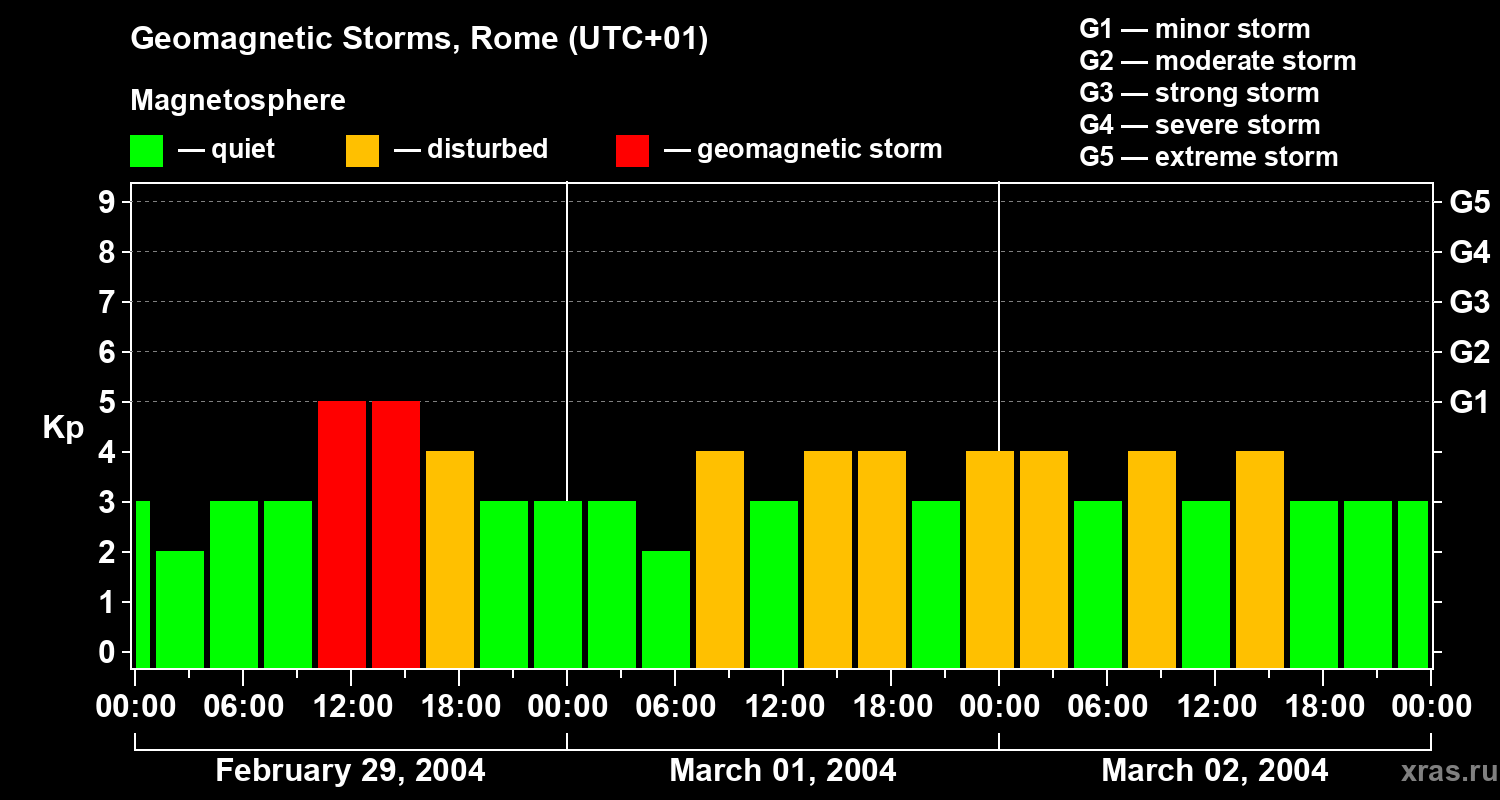 Changes in the geomagnetic index Kp