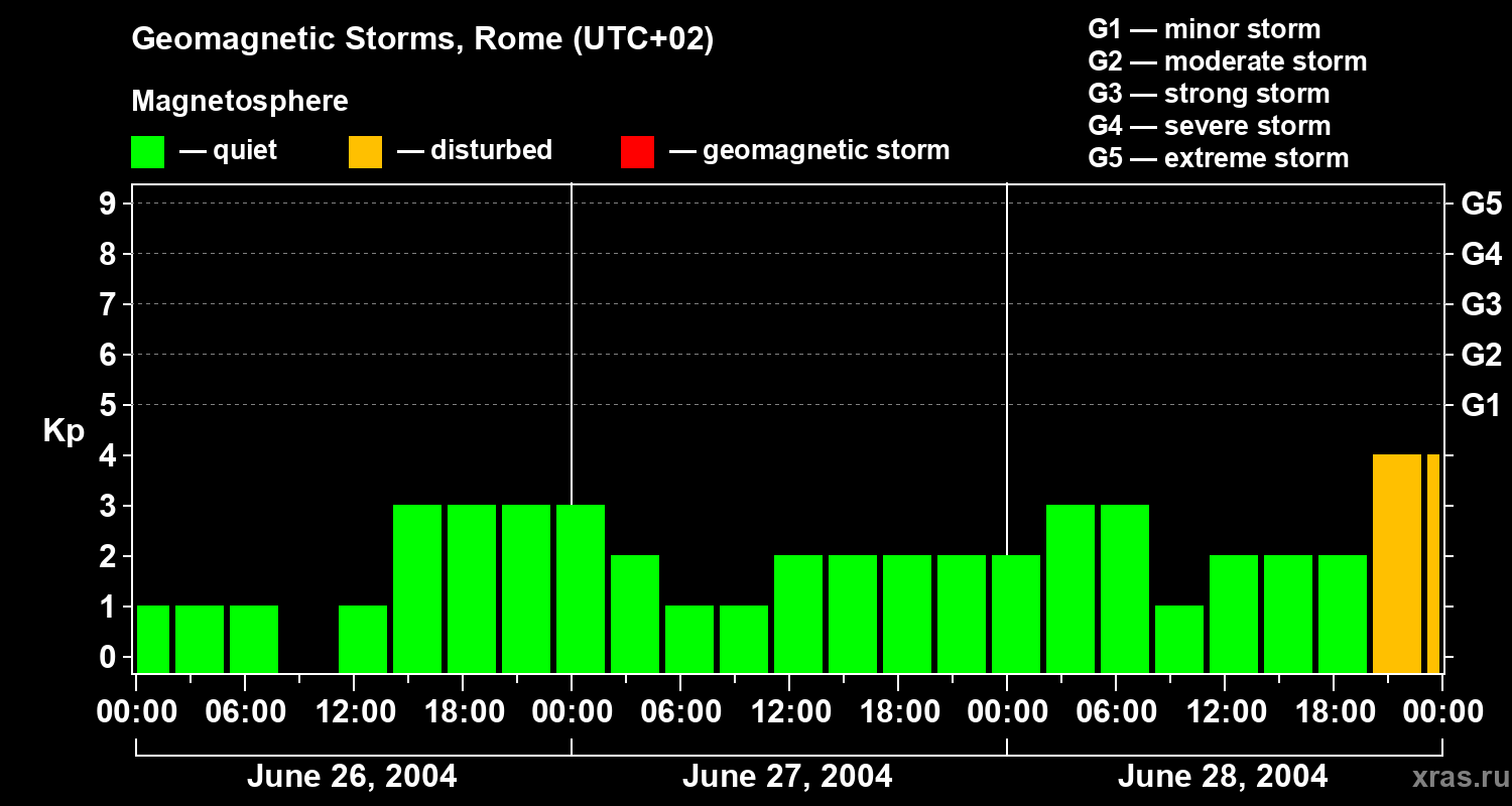 Changes in the geomagnetic index Kp