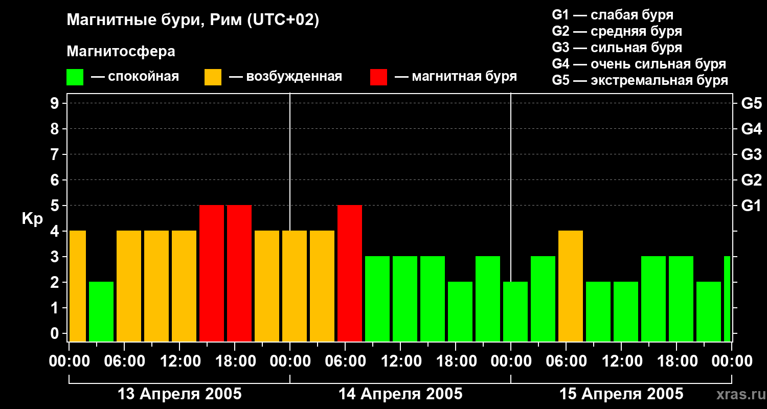 Изменения геомагнитного индекса Kp
