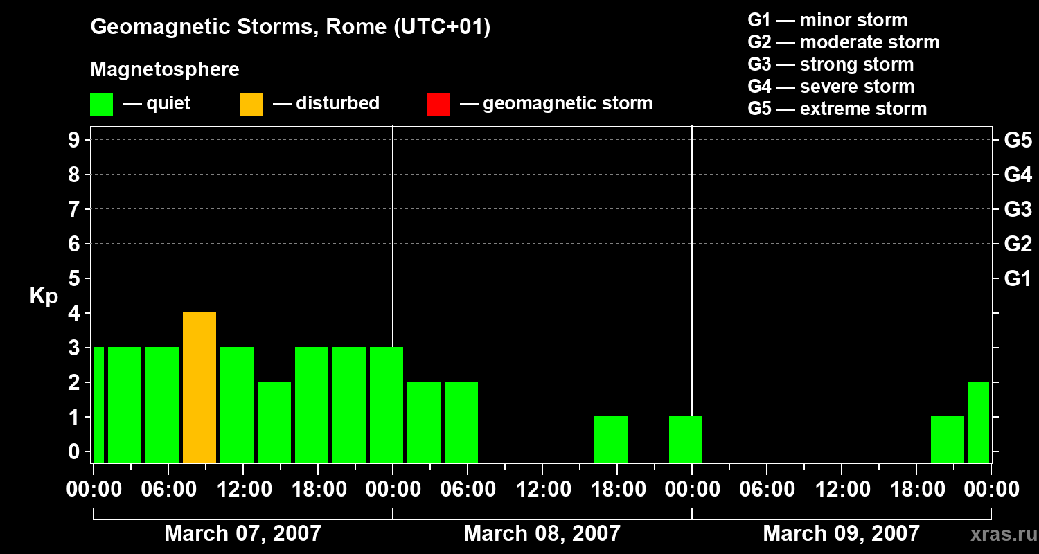 Changes in the geomagnetic index Kp