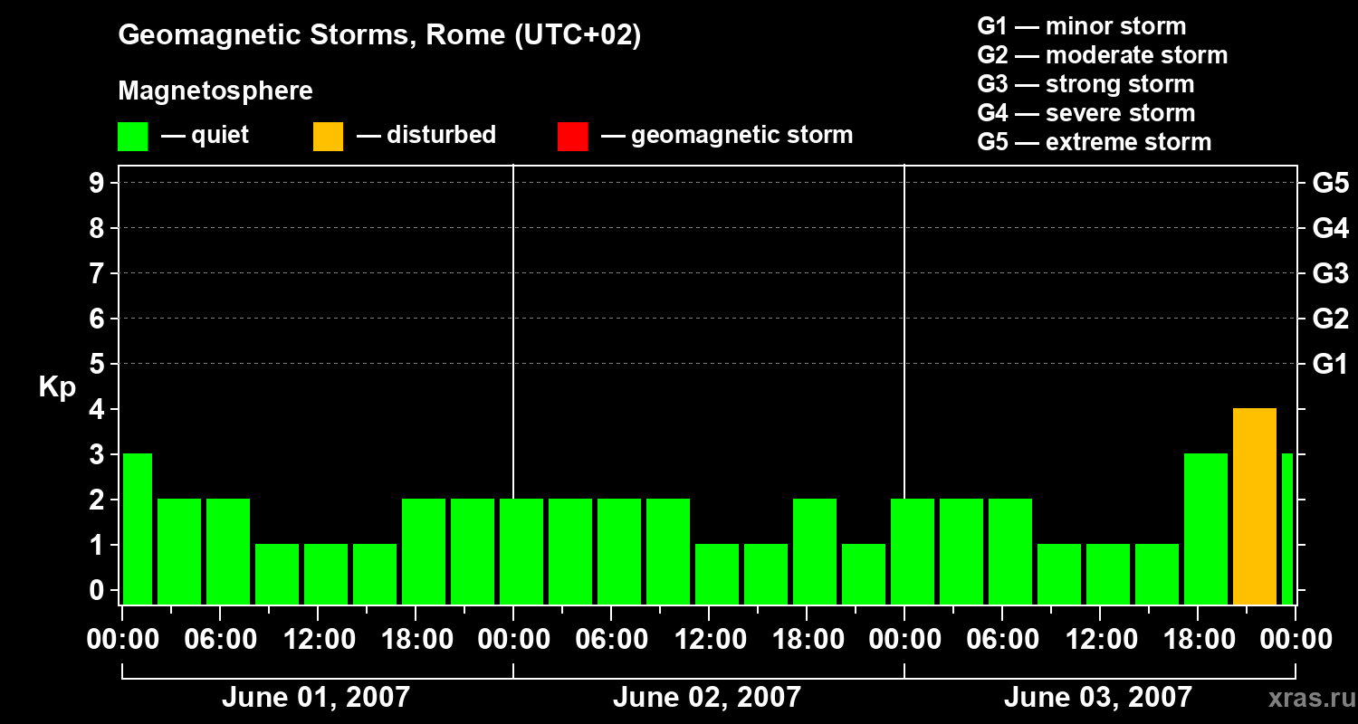 Changes in the geomagnetic index Kp