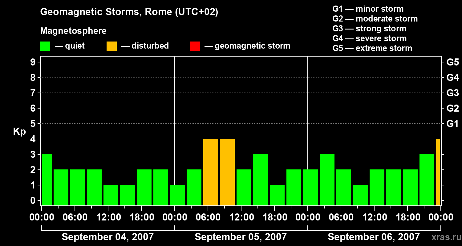 Changes in the geomagnetic index Kp