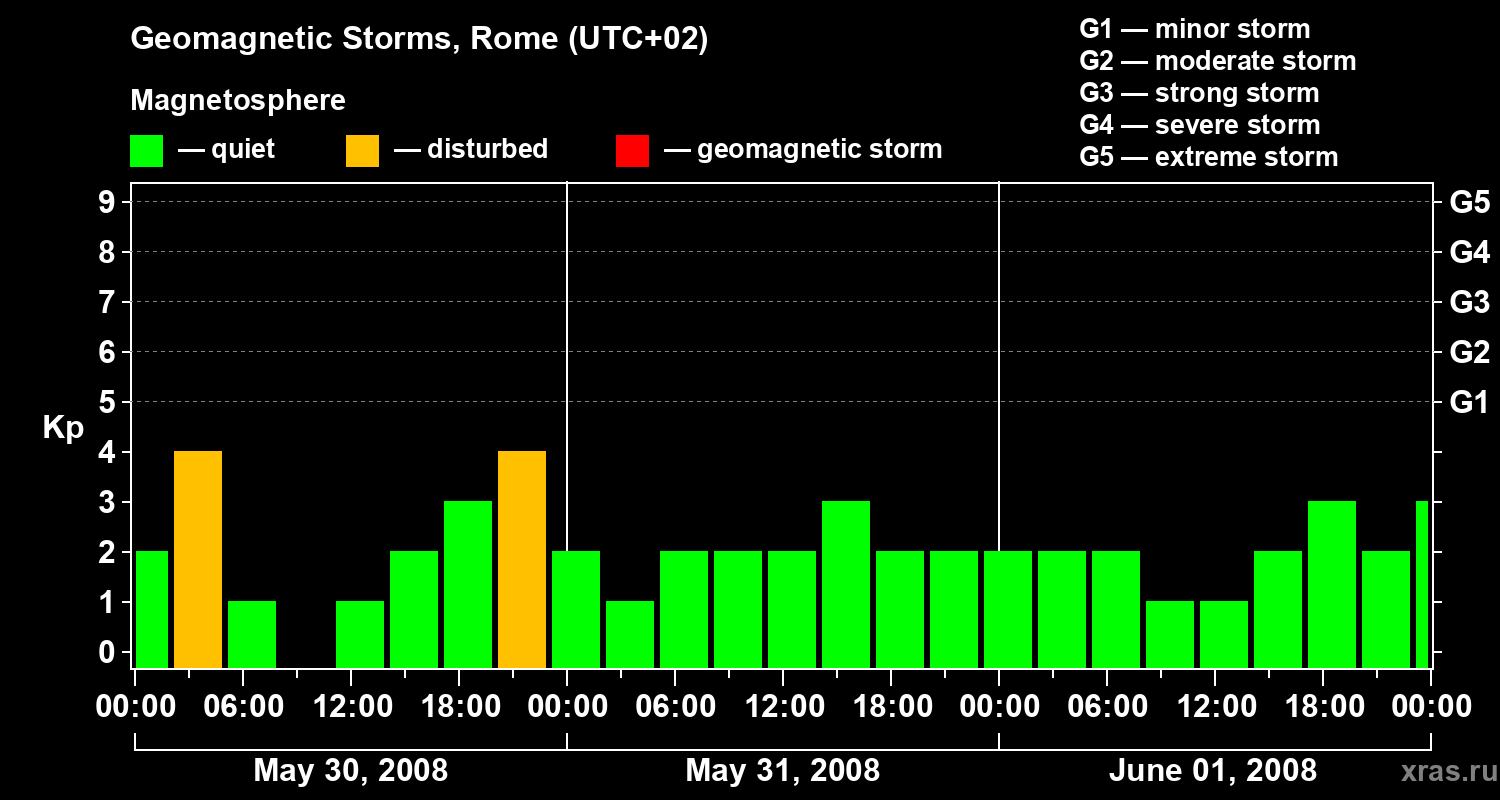 Changes in the geomagnetic index Kp