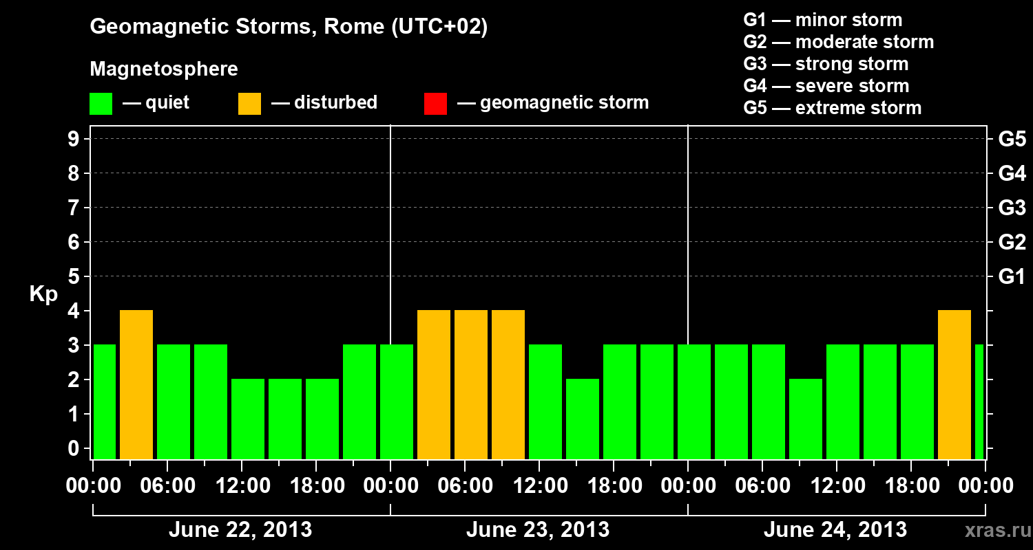 Changes in the geomagnetic index Kp