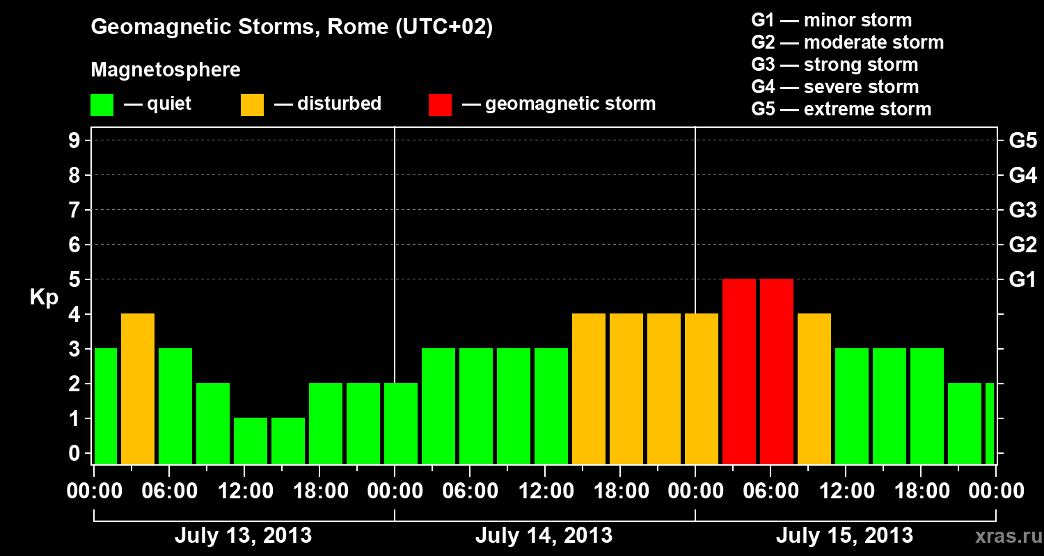 Changes in the geomagnetic index Kp