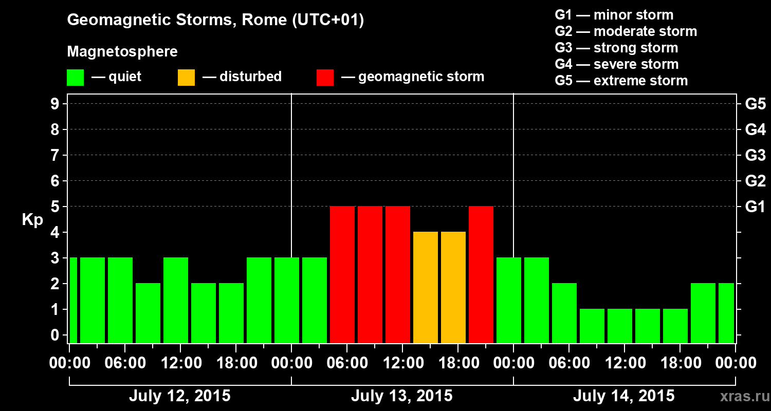 Changes in the geomagnetic index Kp
