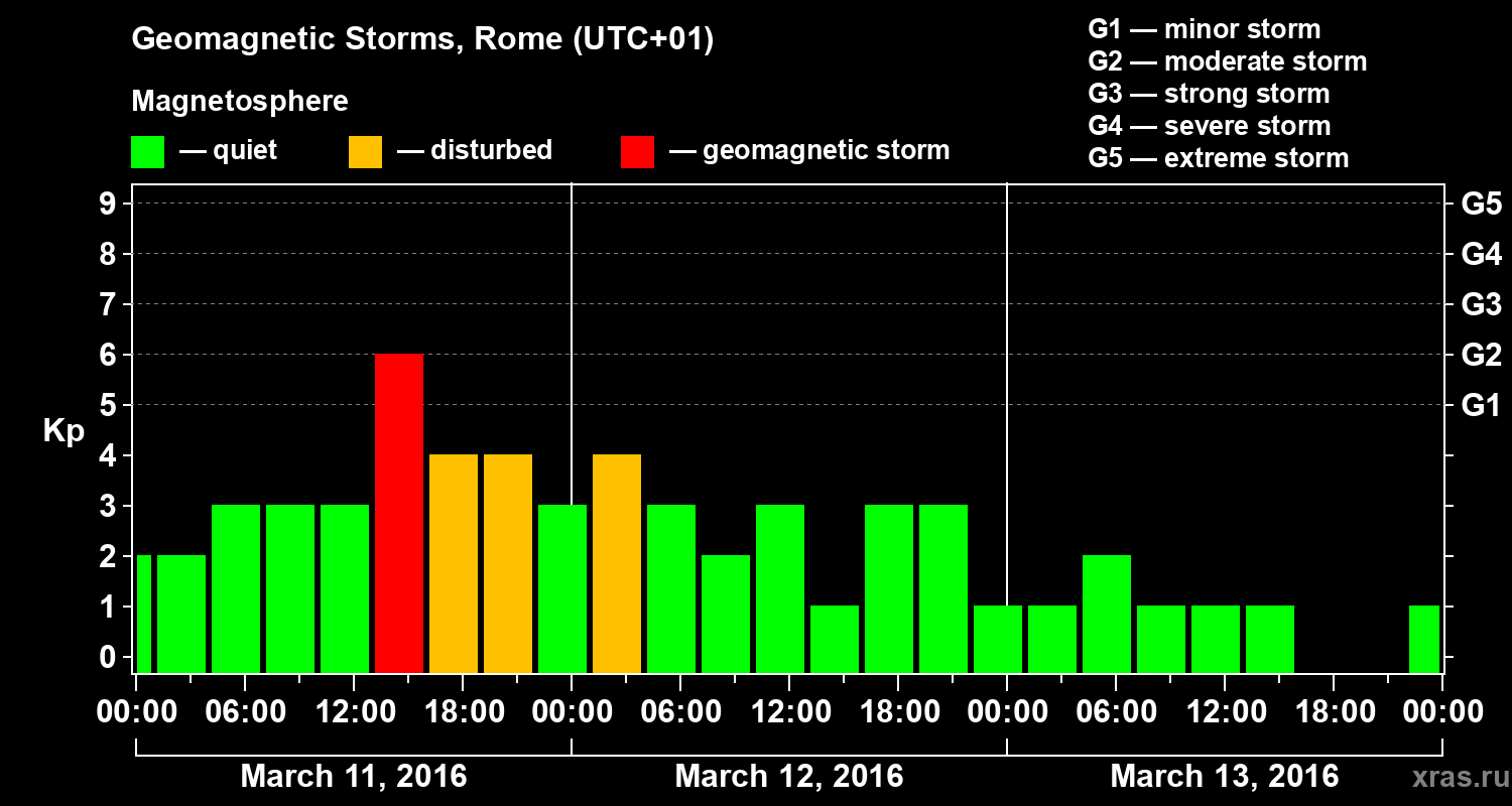 Changes in the geomagnetic index Kp