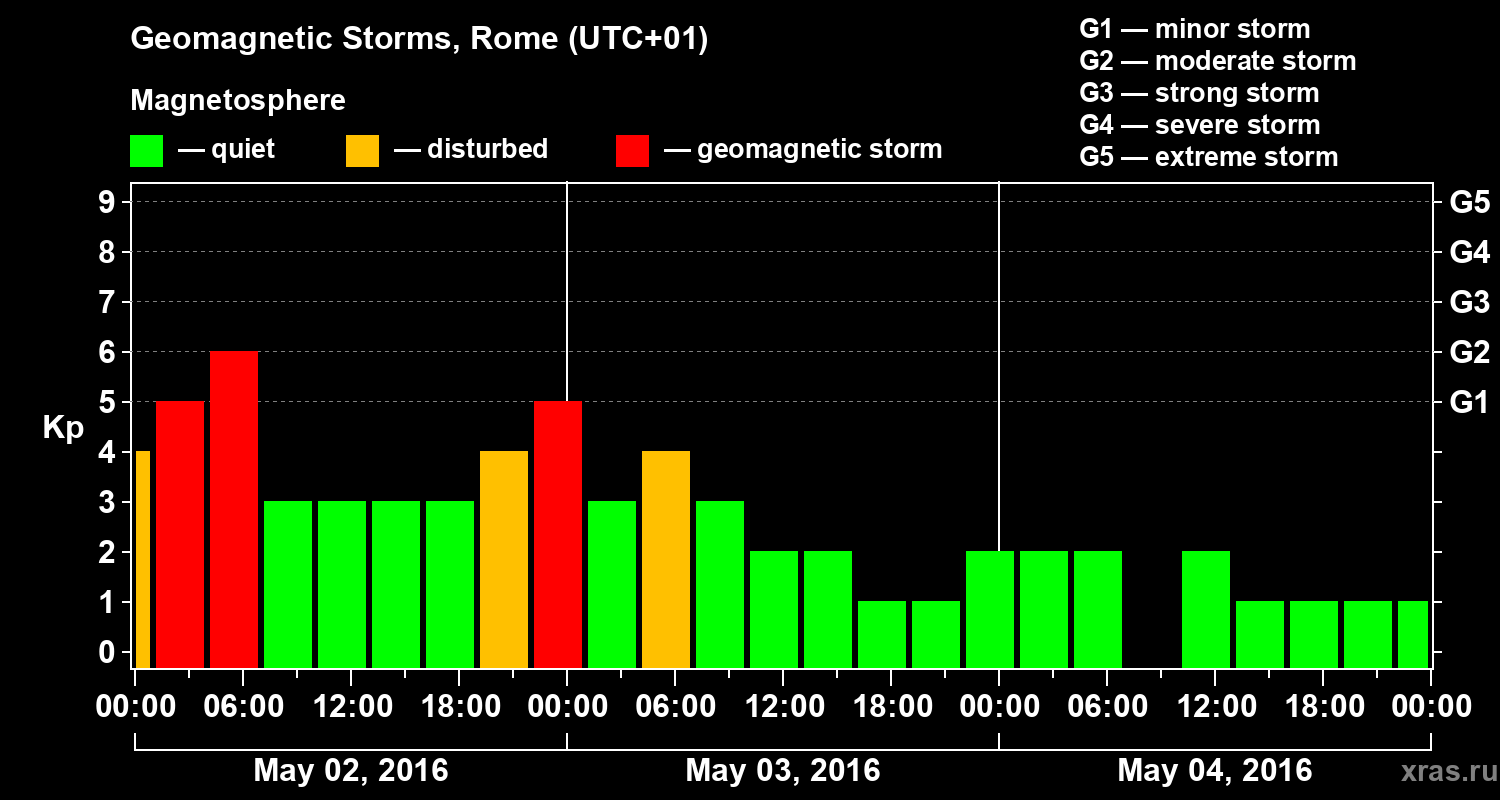 Changes in the geomagnetic index Kp