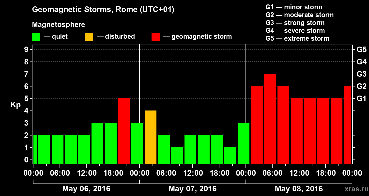 Changes in the geomagnetic index Kp