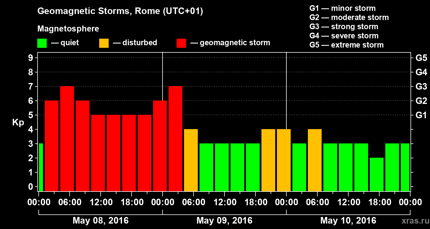 Changes in the geomagnetic index Kp