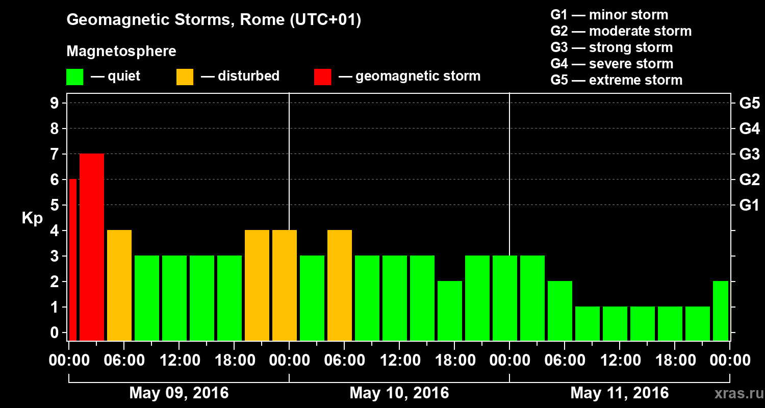 Changes in the geomagnetic index Kp