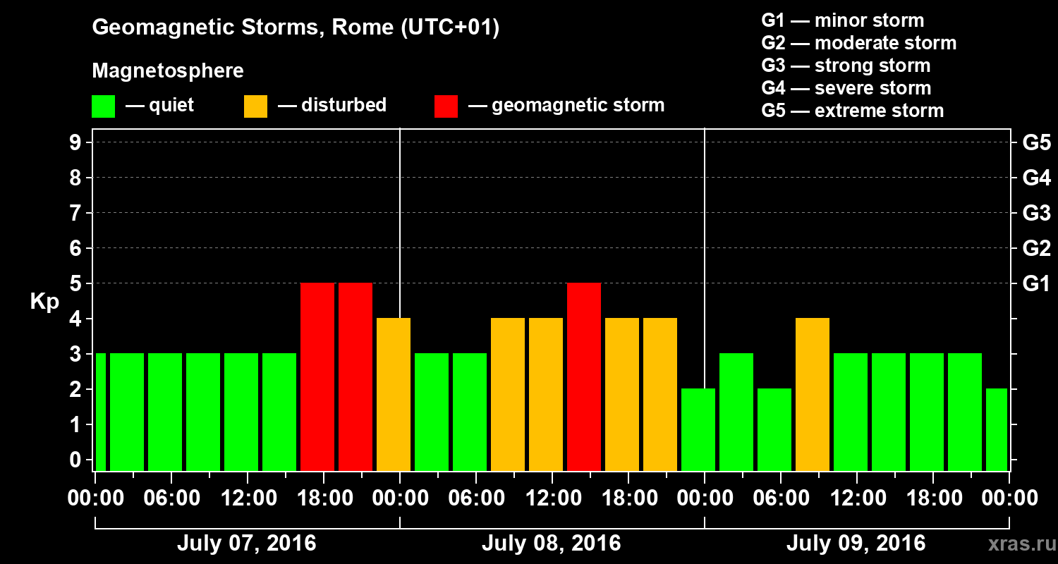 Changes in the geomagnetic index Kp