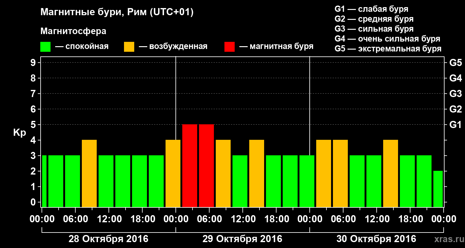 Изменения геомагнитного индекса Kp