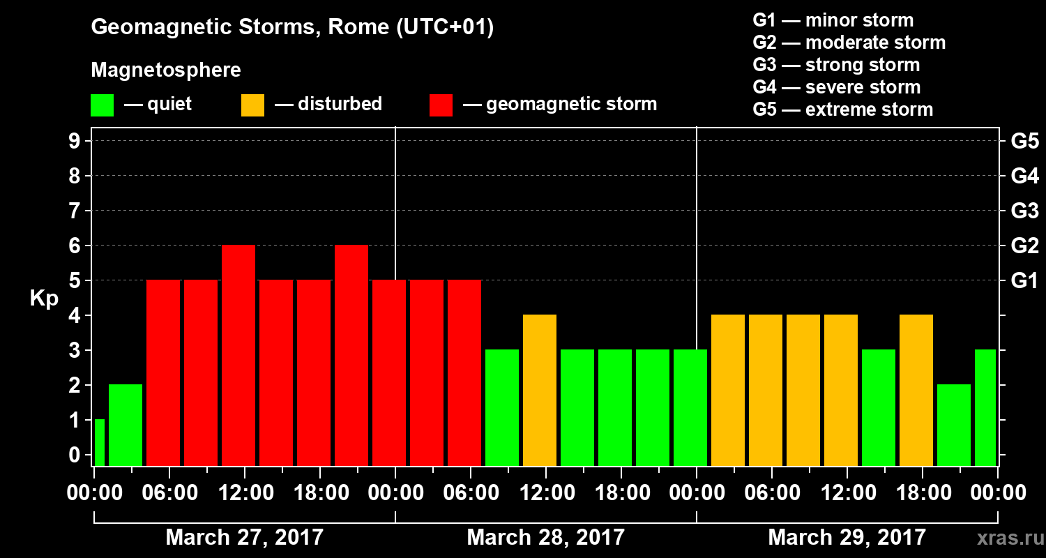 Changes in the geomagnetic index Kp