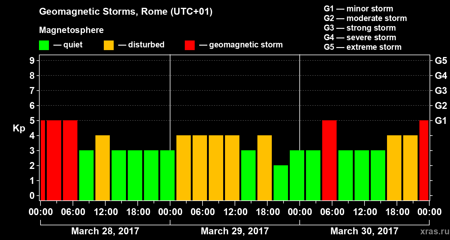 Changes in the geomagnetic index Kp